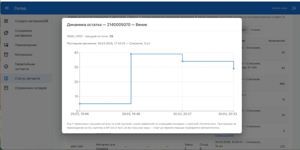 Статус запчасти и график остатка